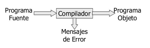 Compilador